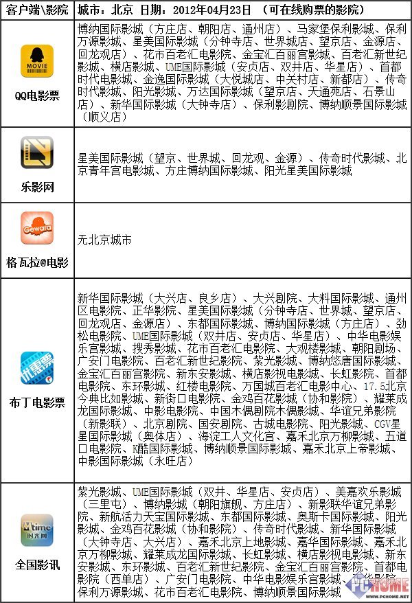 影爆全城iPhone电影票客户端横评(3)