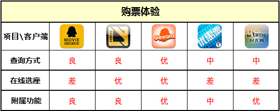 影爆全城iPhone电影票客户端横评(6)