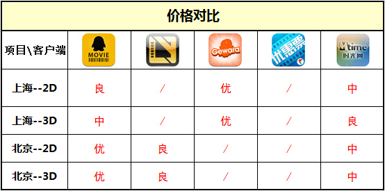 影爆全城iPhone电影票客户端横评(7)