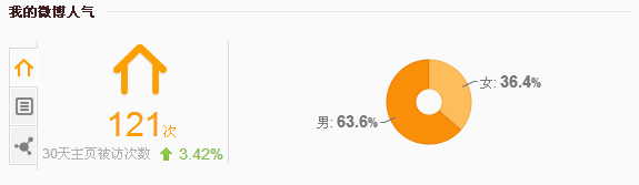 新浪微博如何查看个人主页访客次数 全福编程网