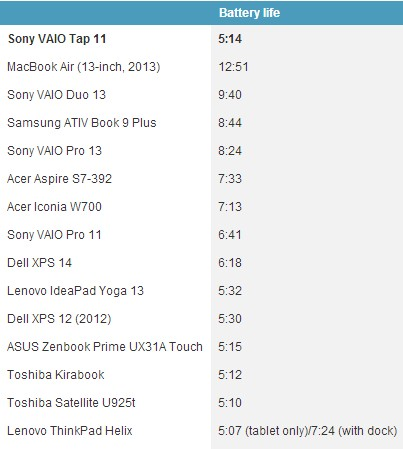 索尼VAIO Tap 11试玩：支架设计优于Surface 