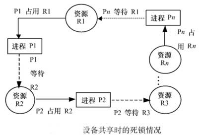 系统进程死锁产生的原因   全福编程网