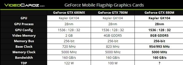 马甲王GTX880M实测 性能高端但无法通吃