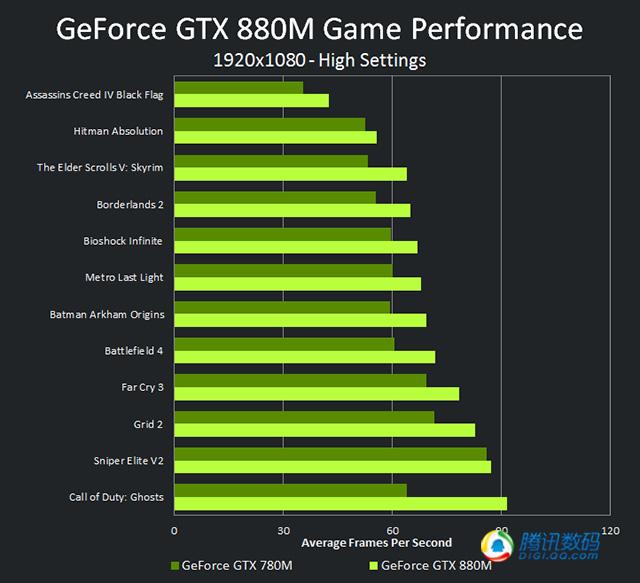 马甲王GTX880M实测 性能高端但无法通吃