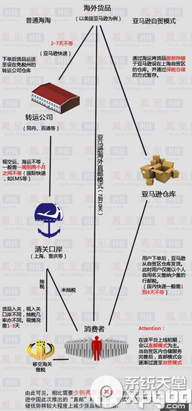 亚马逊如何海淘 全福编程网