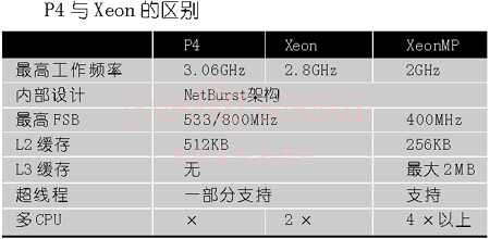 普通CPU与服务器CPU有何不同 全福编程网