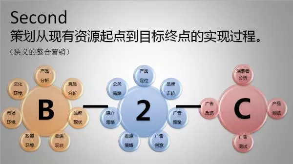 十年广告人的经验告诉你：整合营销到底该怎么做？