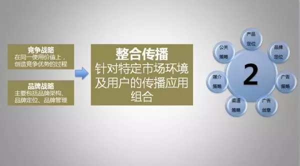 十年广告人的经验告诉你：整合营销到底该怎么做？