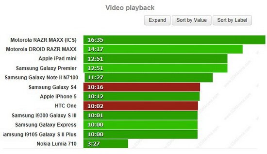 三星S4对比HTC One：谁是最好的Android手机？