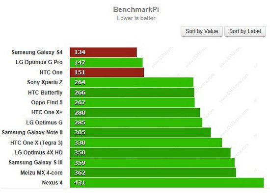 三星S4对比HTC One：谁是最好的Android手机？