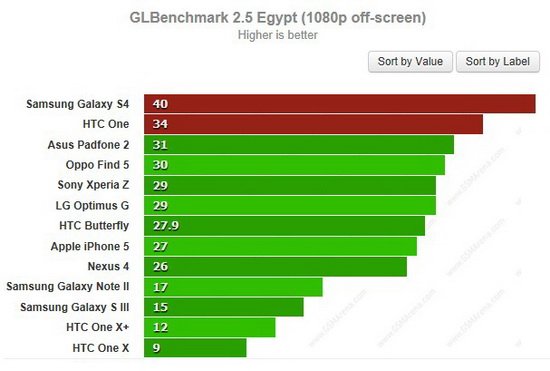 三星S4对比HTC One：谁是最好的Android手机？