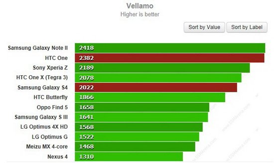 三星S4对比HTC One：谁是最好的Android手机？