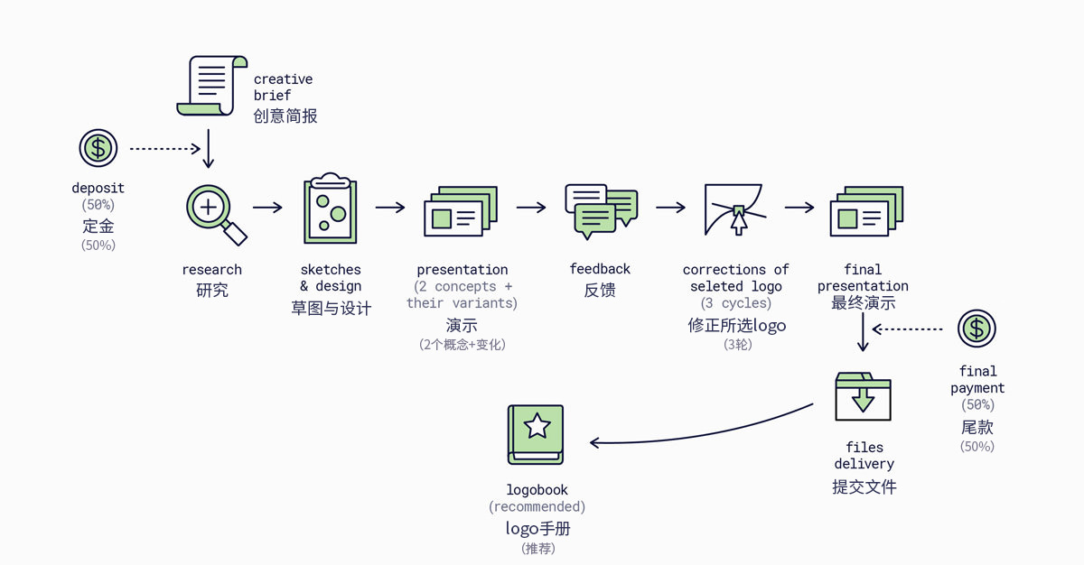 八个步骤帮你优化LOGO设计流程 全福编程网