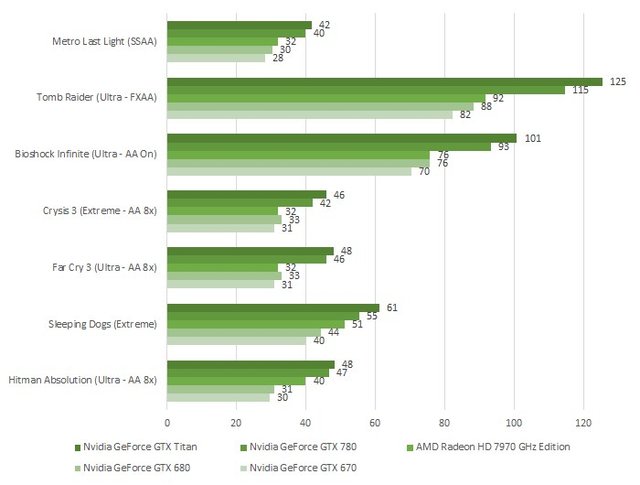 NV GTX 780显卡评测 噪声小游戏性能出色