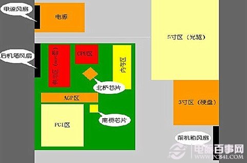 机箱内部发热源分布图