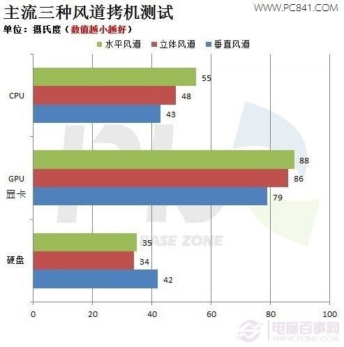 水平风道、立体风道、垂直风道散热对比