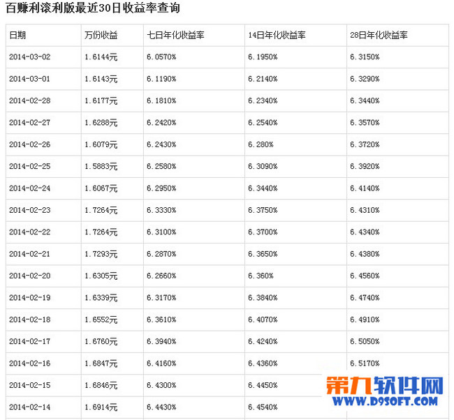 百赚利滚利和余额宝哪个好？ 全福编程网