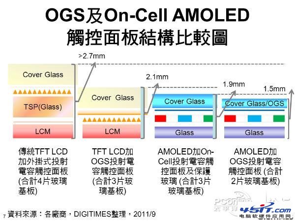 In cell 和 On cell的区别 全福编程网
