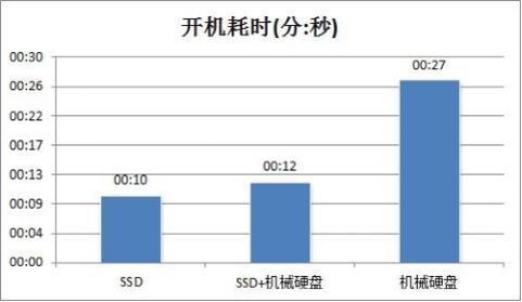 我要问数码：怎么才能有效提高PC开机速度？