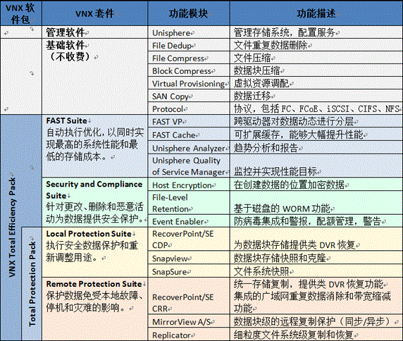VNX5150存储有哪些软件功能？ 全福编程网