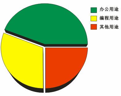 CDR绘制饼状图 全福编程网