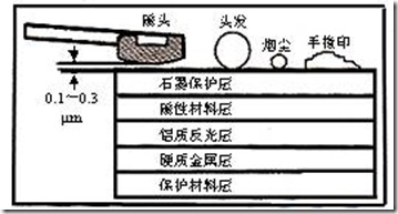 硬盘的读写原理和磁盘碎片的产生说明 