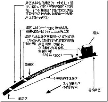 硬盘的读写原理和磁盘碎片的产生说明 