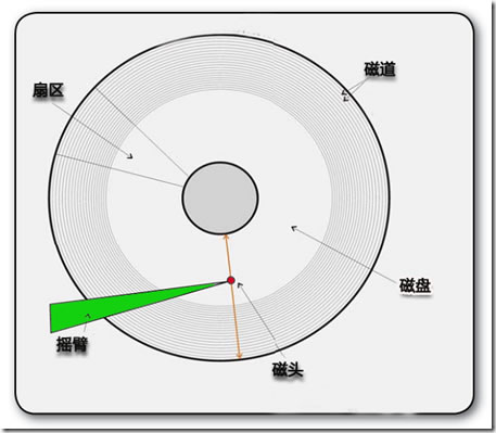 硬盘的读写原理和磁盘碎片的产生说明 