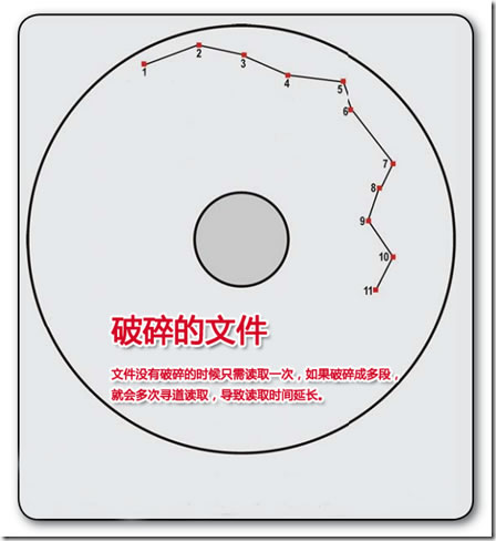 硬盘的读写原理和磁盘碎片的产生说明 