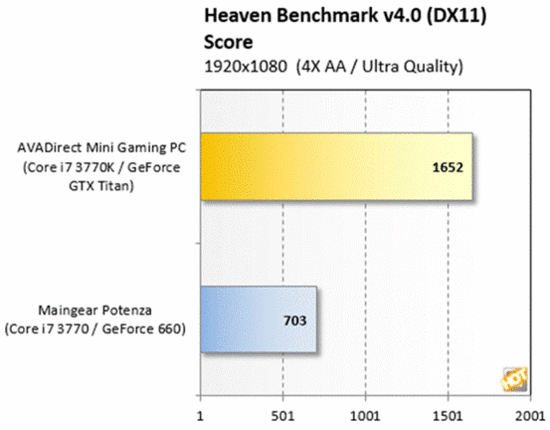 AVADirect游戏PC评测 性能出色但稳定性待提升