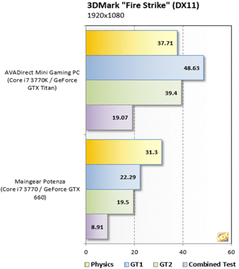 AVADirect游戏PC评测 性能出色但稳定性待提升