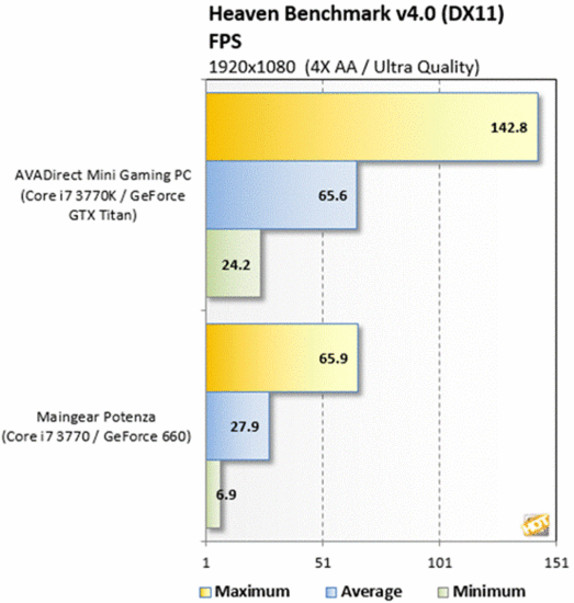 AVADirect游戏PC评测 性能出色但稳定性待提升