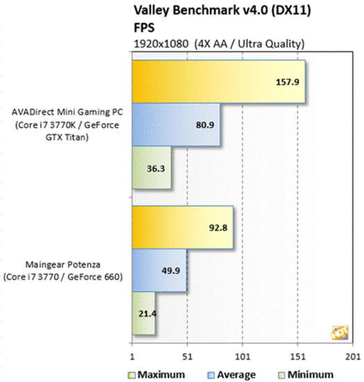 AVADirect游戏PC评测 性能出色但稳定性待提升