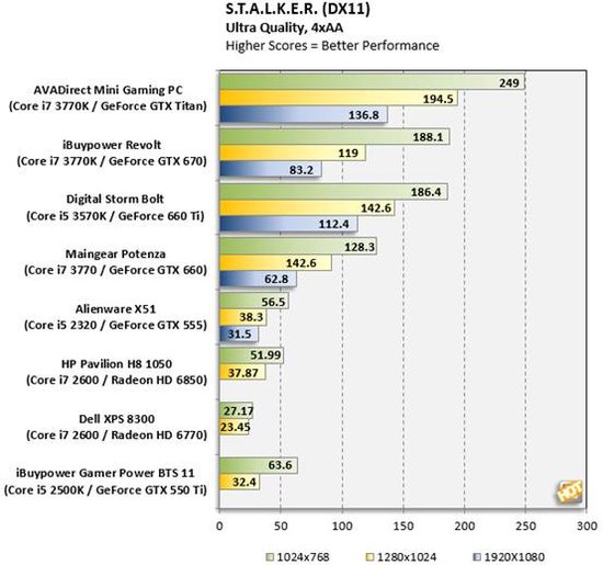 AVADirect游戏PC评测 性能出色但稳定性待提升