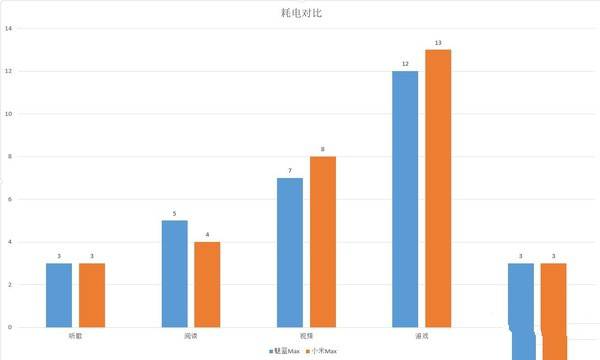  魅蓝Max玩游戏看电影能用多长时间？魅蓝Max电池续航能力体验测试