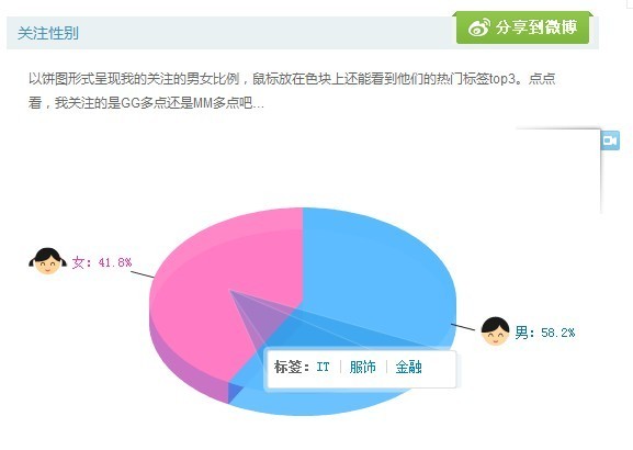 新浪微博“关注性别”是什么意思？全福编程网