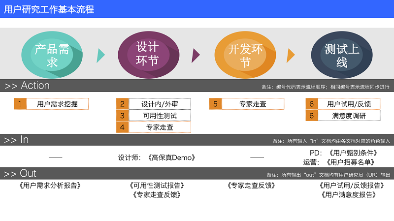 保障产品体验的基本流程和方法 全福编程网