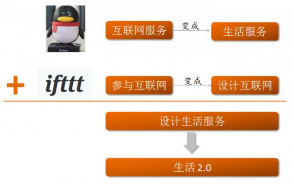 qrobot+ifttt