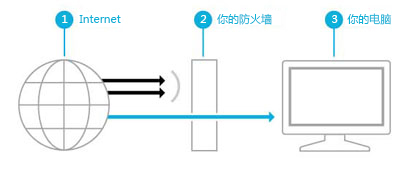 Windows8系统防火墙全面了解 全福编程网