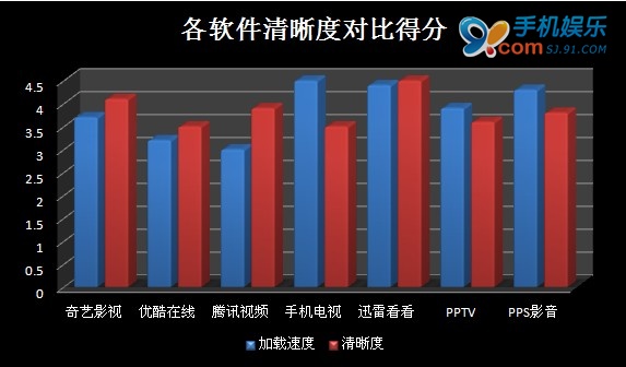 七款主流在线视频播放器横向评测