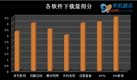 七款主流在线视频播放器横向评测