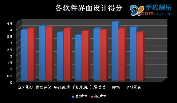 七款主流在线视频播放器横向评测