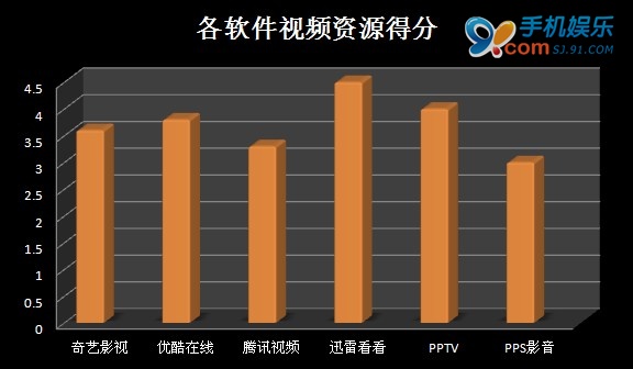 七款主流在线视频播放器横向评测