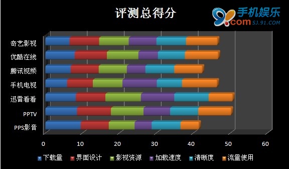 七款主流在线视频播放器横向评测