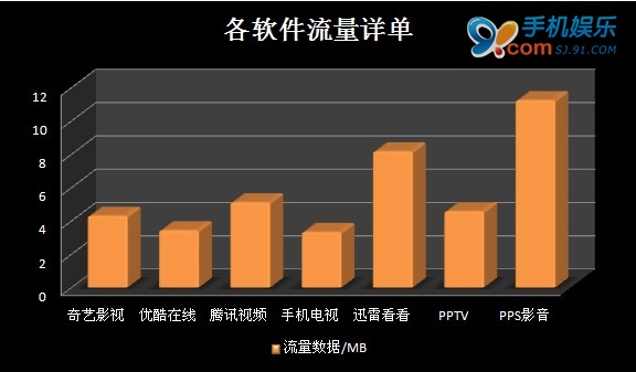 七款主流在线视频播放器横向评测