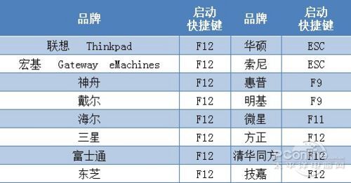 笔记本U盘安装Win7/XP教程