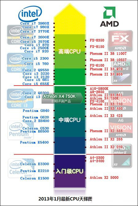 2013最新CPU天梯图全解析 全福编程网