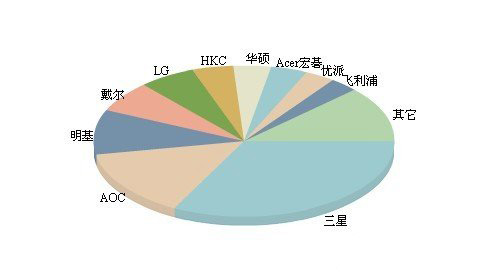 冠捷（AOC)显示器好用吗？ 全福编程网