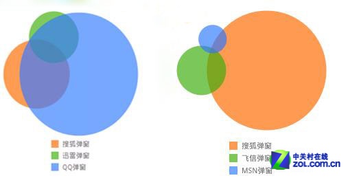 比一比谁邪恶? 揭开软件弹窗背后秘密 