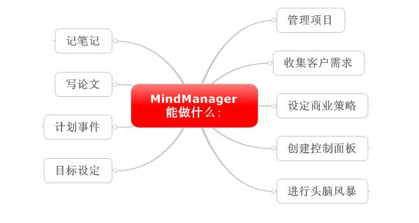 MindManager可以做什么？ 全福编程网